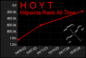 Total Graph of H O Y T