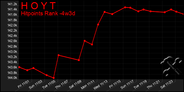 Last 31 Days Graph of H O Y T