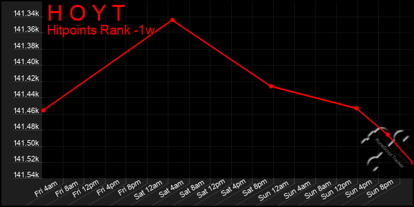 Last 7 Days Graph of H O Y T