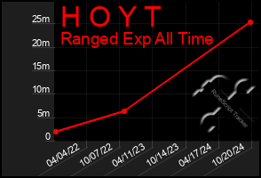 Total Graph of H O Y T