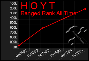 Total Graph of H O Y T