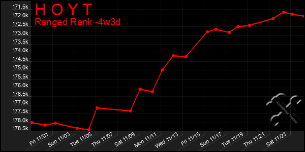 Last 31 Days Graph of H O Y T