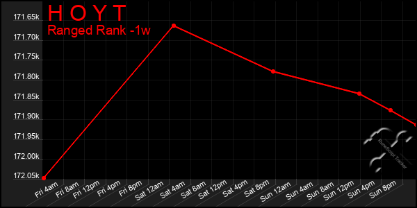 Last 7 Days Graph of H O Y T