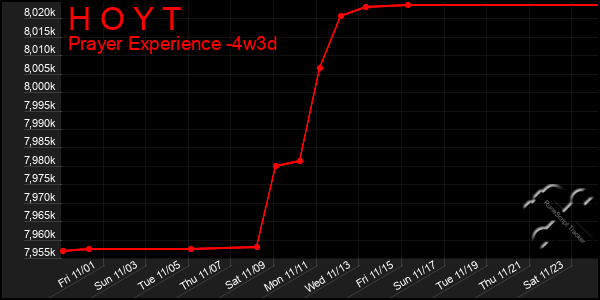 Last 31 Days Graph of H O Y T