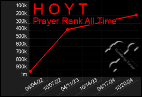 Total Graph of H O Y T