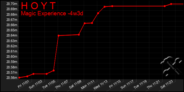 Last 31 Days Graph of H O Y T