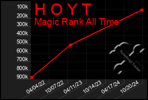 Total Graph of H O Y T