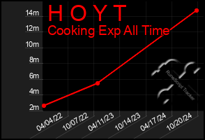 Total Graph of H O Y T