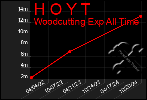 Total Graph of H O Y T