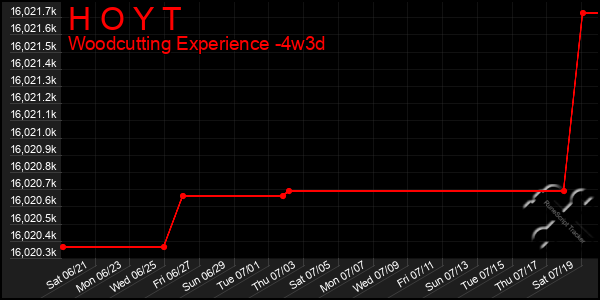 Last 31 Days Graph of H O Y T