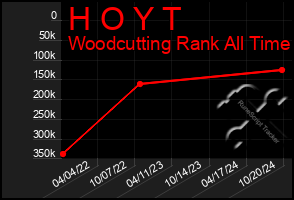 Total Graph of H O Y T