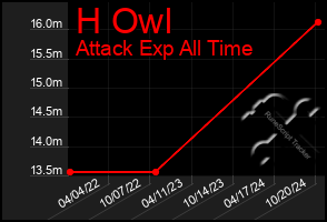 Total Graph of H Owl