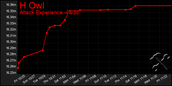 Last 31 Days Graph of H Owl