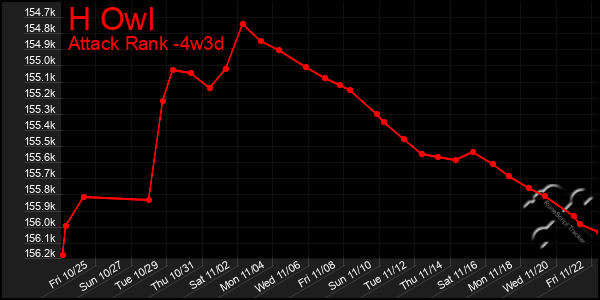 Last 31 Days Graph of H Owl