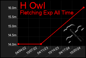 Total Graph of H Owl