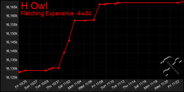 Last 31 Days Graph of H Owl