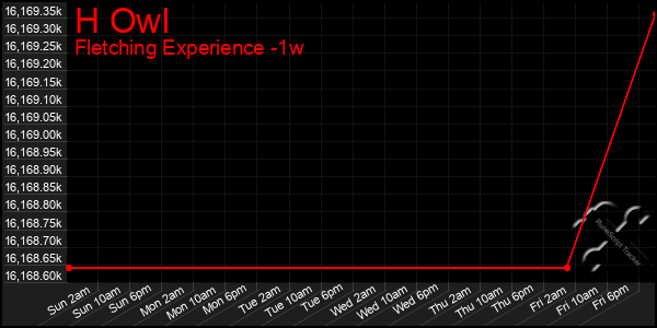 Last 7 Days Graph of H Owl