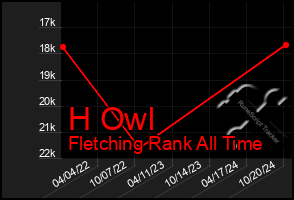 Total Graph of H Owl