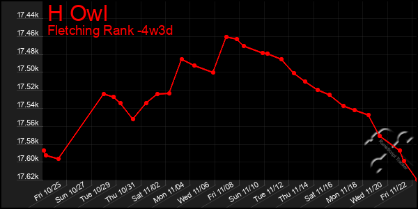 Last 31 Days Graph of H Owl