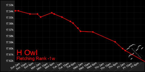 Last 7 Days Graph of H Owl