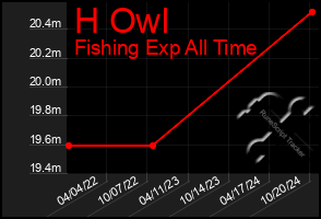 Total Graph of H Owl