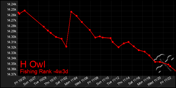 Last 31 Days Graph of H Owl