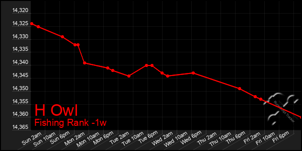 Last 7 Days Graph of H Owl