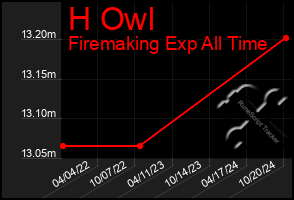 Total Graph of H Owl