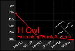 Total Graph of H Owl