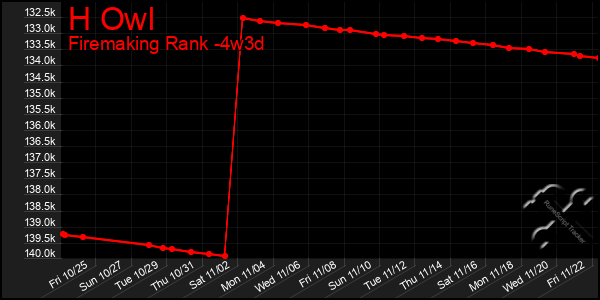 Last 31 Days Graph of H Owl