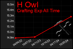 Total Graph of H Owl