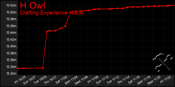 Last 31 Days Graph of H Owl