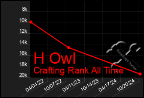 Total Graph of H Owl