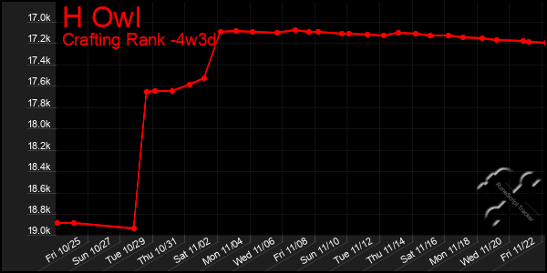 Last 31 Days Graph of H Owl