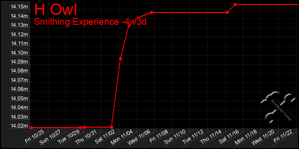 Last 31 Days Graph of H Owl