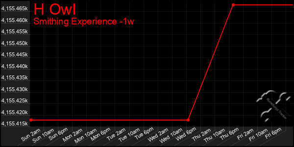 Last 7 Days Graph of H Owl