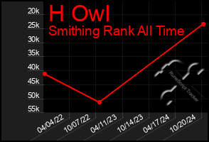 Total Graph of H Owl