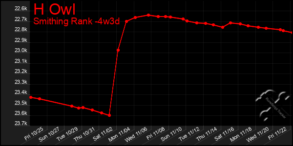 Last 31 Days Graph of H Owl