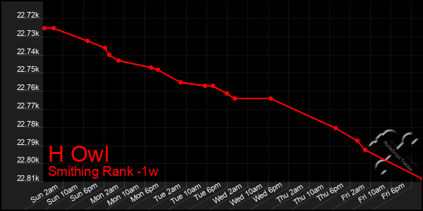 Last 7 Days Graph of H Owl