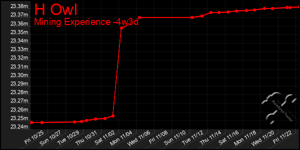 Last 31 Days Graph of H Owl