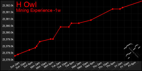 Last 7 Days Graph of H Owl