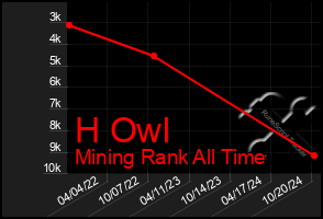 Total Graph of H Owl