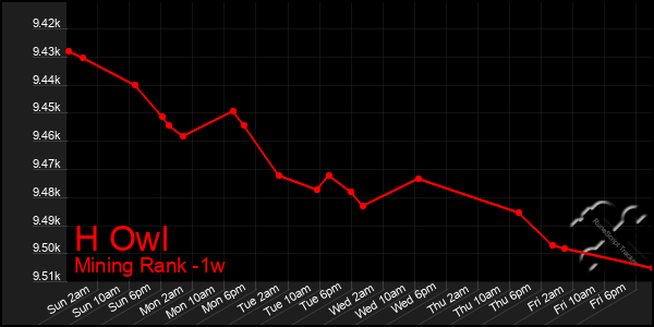 Last 7 Days Graph of H Owl