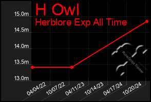 Total Graph of H Owl