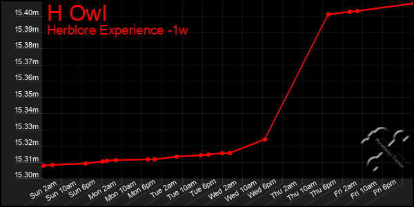 Last 7 Days Graph of H Owl