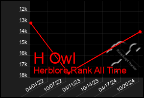 Total Graph of H Owl