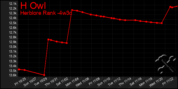 Last 31 Days Graph of H Owl