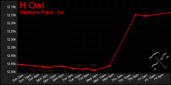 Last 7 Days Graph of H Owl