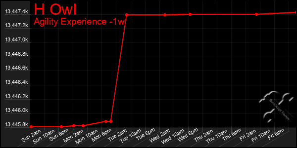 Last 7 Days Graph of H Owl