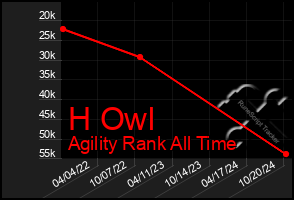 Total Graph of H Owl